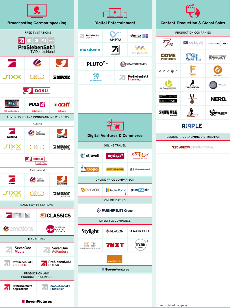 Brand portfolio of ProSiebenSat.1 Group (logos)