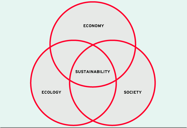 Dimensions of sustainability (graphic)