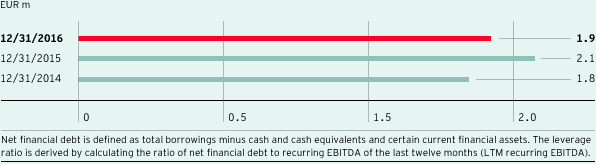 Ratio net financial debt to LTM recurring EBITDA (leverage ratio) (bar chart)