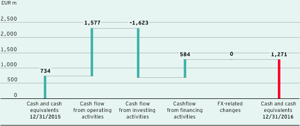 Changes in cash and cash equivalents (bar chart)