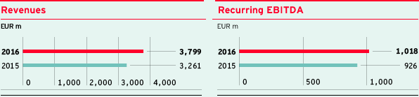 Revenues and Recurring EBITDA (bar charts)