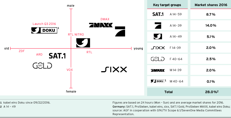 ProSiebenSat.1 channel portfolio in Germany (graphic)