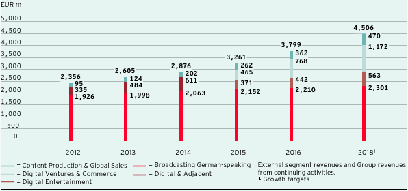 Revenue growth targets 2018 (bar chart)