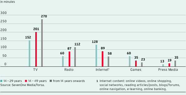 Average daily media use (bar chart)
