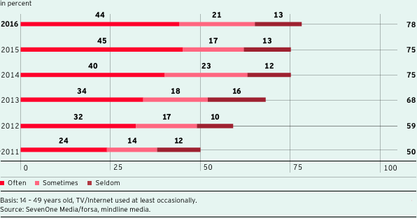 Parallel usage TV/Internet (bar chart)