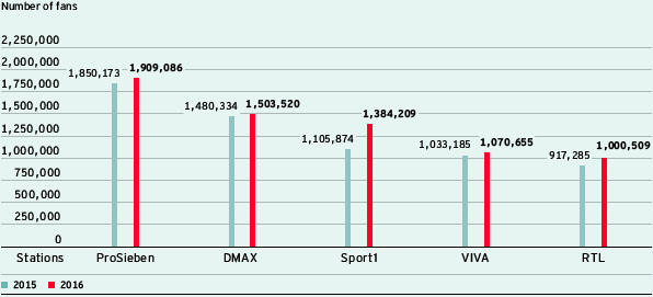 Top five station pages in Germany on Facebook (bar chart)