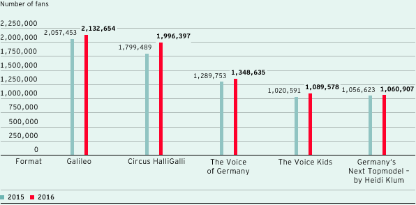 Top five formats of ProSiebenSat.1 Group on Facebook (bar chart)