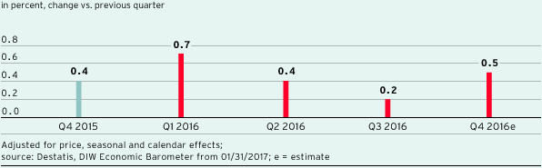 Development of gross domestic product in Germany (bar chart)