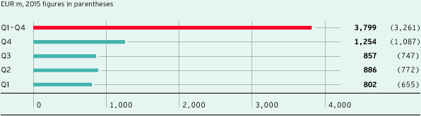 Revenues by quarter (bar chart)
