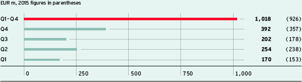 Recurring EBITDA by quarter (bar chart)