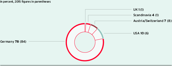 Revenues by region (pie chart)