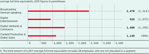 Employees by segment (bar chart)