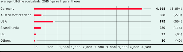 Employees by region (bar chart)