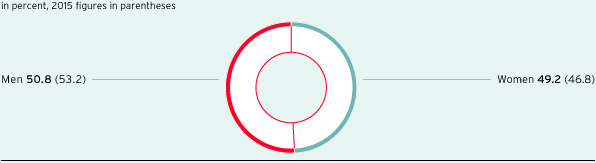 Proportion of women and men in the Group as a whole (pie chart)