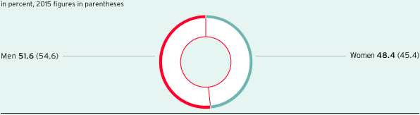 Proportion of women and men in the German core market (pie chart)