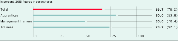 Retention rate of apprentices, trainees and management trainees in Germany (bar chart)