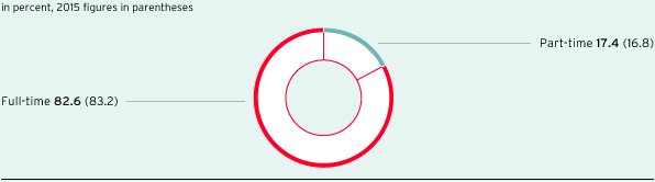 Part-time and full-time employees in Germany (pie chart)