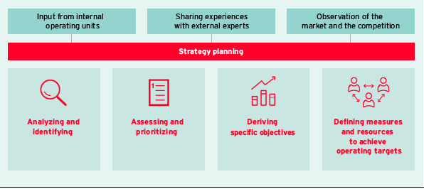 Opportunity management (graphic)