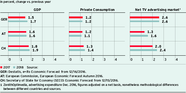 Forecasts for gross domestic product, private consumption and net TV advertising market in countries important for ProSiebenSat.1 (bar chart)